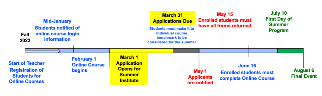 Summer Program Timeline