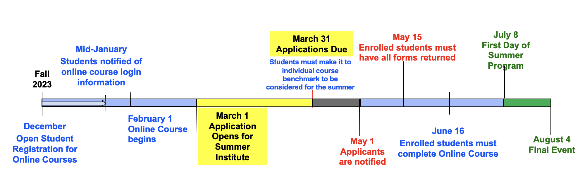 BWSI Application Timeline